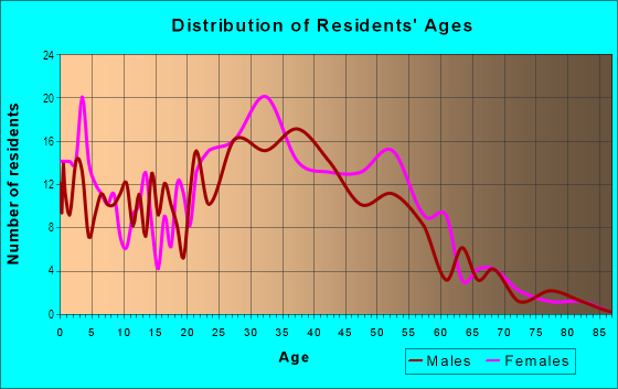 Age and Sex of Residents in Cooke's Meadow in Fort Worth, TX