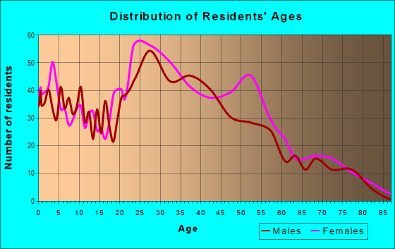 Age and Sex of Residents in Carol Oaks in Fort Worth, TX