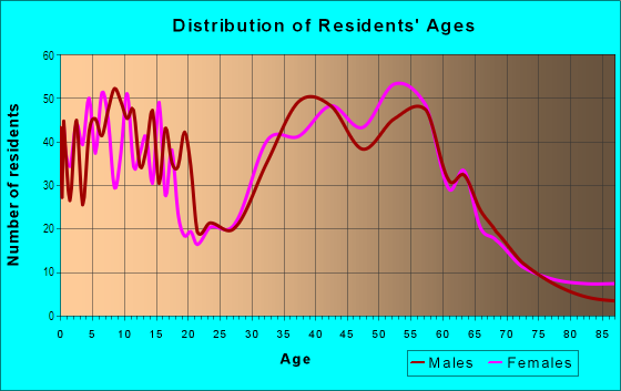 Age and Sex of Residents in Castille North in Mission Viejo, CA