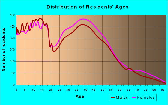 Age and Sex of Residents in Candleridge in Fort Worth, TX