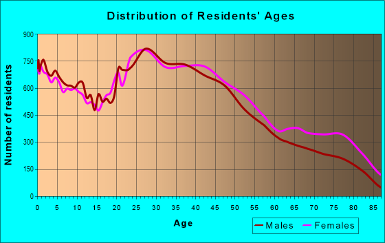 Age and Sex of Residents in Camp Bowie in Fort Worth, TX