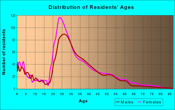 Age and Sex of Residents in Bentley Village in Fort Worth, TX