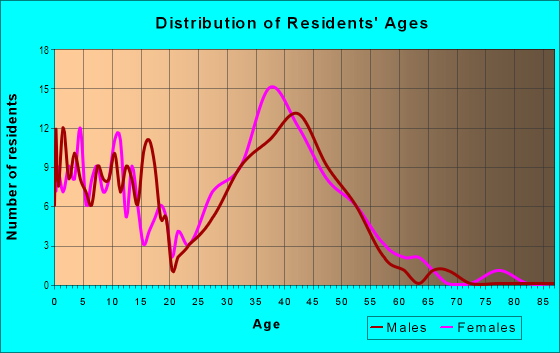 Age and Sex of Residents in California Court in Mission Viejo, CA