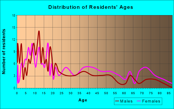 Age and Sex of Residents in Greenwood in Midland, TX