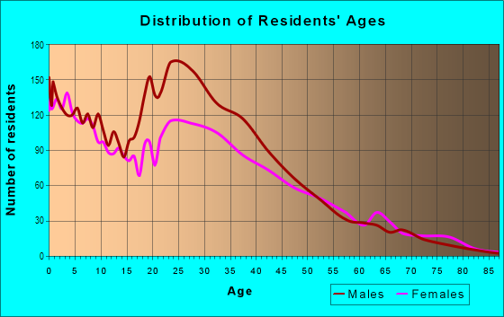 Age and Sex of Residents in Walnut Creek Estates in Garland, TX