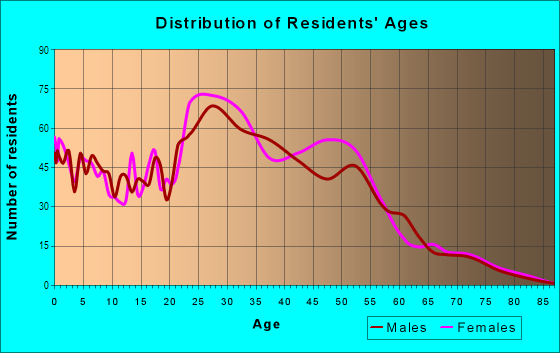 Age and Sex of Residents in Woodlands on the Creek in Dallas, TX