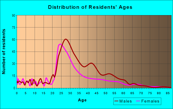Age and Sex of Residents in Victory Park in Dallas, TX
