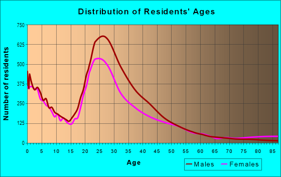 Age and Sex of Residents in Vickery Meadows in Dallas, TX