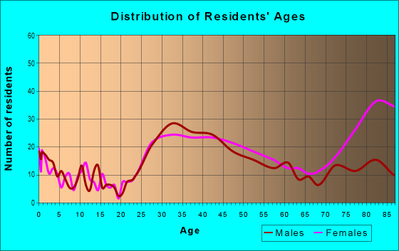 Age and Sex of Residents in University Terrace in Dallas, TX