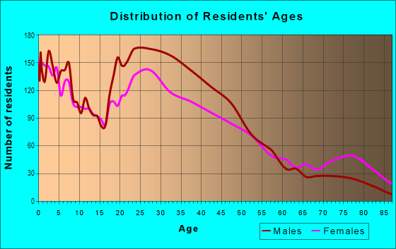 Age and Sex of Residents in Stevens Park in Dallas, TX