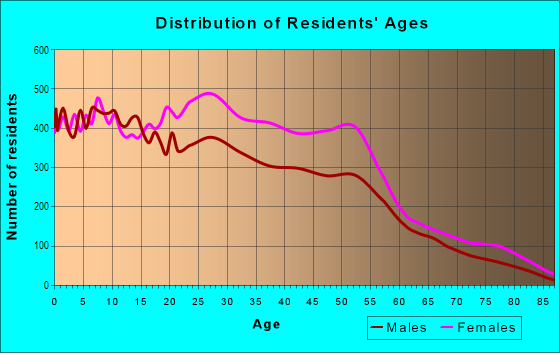 Age and Sex of Residents in Redbird in Dallas, TX