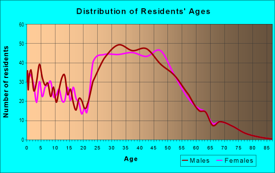 Age and Sex of Residents in Preston Highlands in Dallas, TX