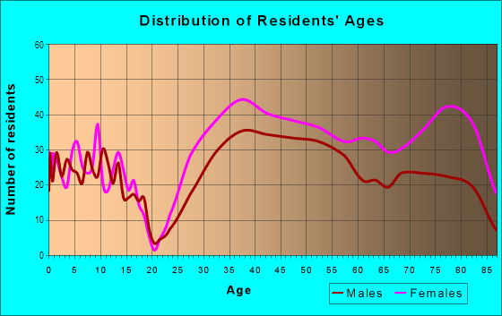 Age and Sex of Residents in Preston Center in Dallas, TX