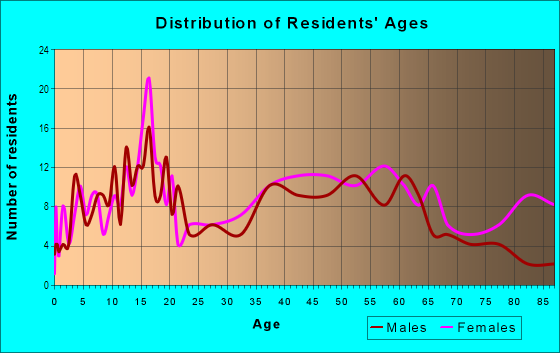 Age and Sex of Residents in Aegean Hills North in Mission Viejo, CA