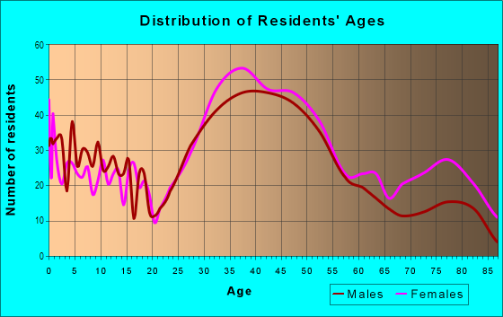 Age and Sex of Residents in Old Lake Highlands in Dallas, TX