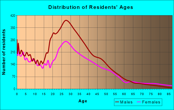 Age and Sex of Residents in Old East Dallas in Dallas, TX