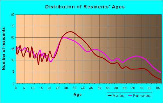 Age and Sex of Residents in North Park in Dallas, TX