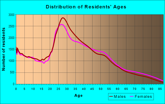 Age and Sex of Residents in North Dallas in Dallas, TX