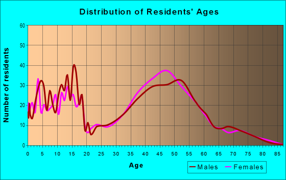 Age and Sex of Residents in Moss Farm in Dallas, TX