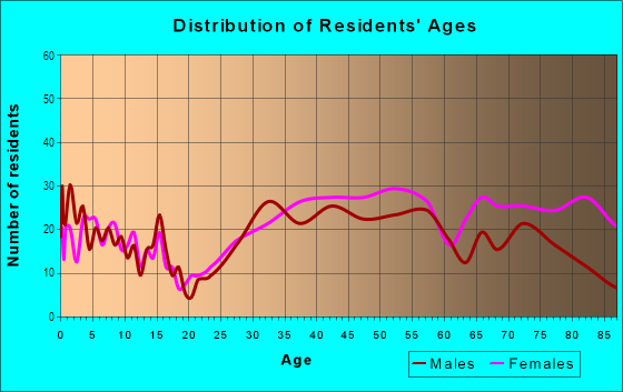 Age and Sex of Residents in Melshire Estates in Dallas, TX