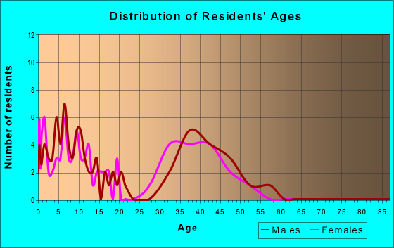 Age and Sex of Residents in Stoneridge Gallery in Mission Viejo, CA