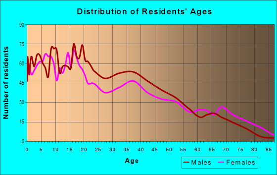 Age and Sex of Residents in Los Altos in Dallas, TX