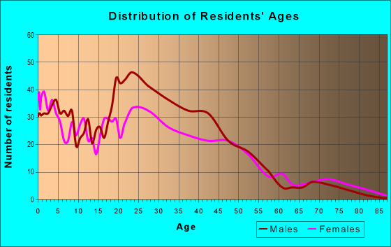Age and Sex of Residents in L.O. Daniel in Dallas, TX