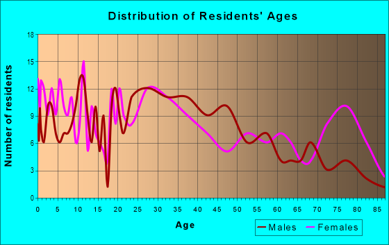 Age and Sex of Residents in La Loma in Dallas, TX