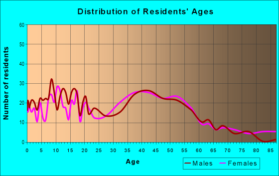Age and Sex of Residents in SS Eldorado Central in Mission Viejo, CA