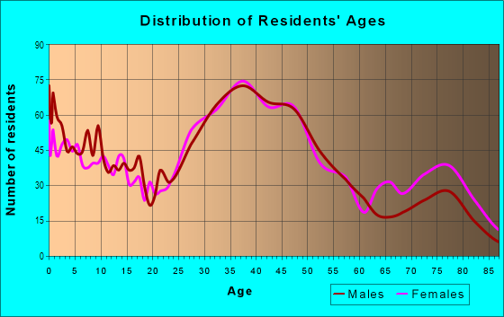 Age and Sex of Residents in Lake Park Estates in Dallas, TX