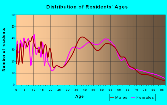 Age and Sex of Residents in Madrid Central in Mission Viejo, CA