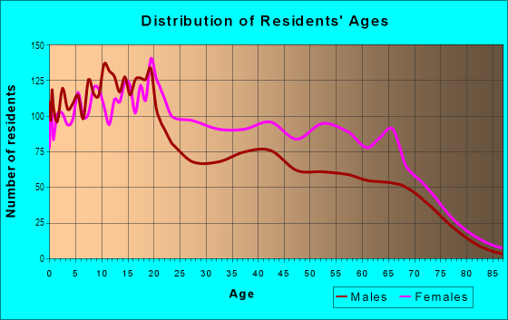 Age and Sex of Residents in Highland Hills in Dallas, TX