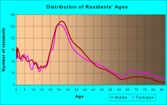Age and Sex of Residents in Hamilton Park in Dallas, TX