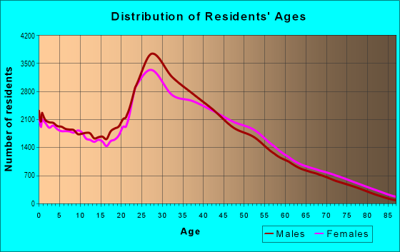 Age and Sex of Residents in Far North Dallas in Dallas, TX