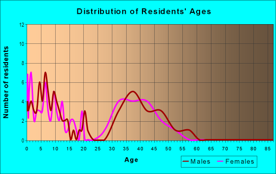 Age and Sex of Residents in Highlands in Mission Viejo, CA