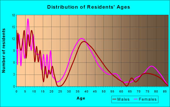 Age and Sex of Residents in Grand Traditions in Mission Viejo, CA