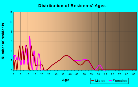 Age and Sex of Residents in Creekmont West in Round Rock, TX
