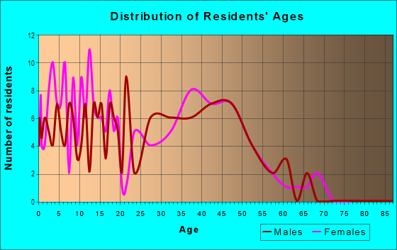 Age and Sex of Residents in Creek Bend in Round Rock, TX