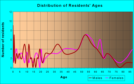 Age and Sex of Residents in Finisterra Green - Alta in Mission Viejo, CA