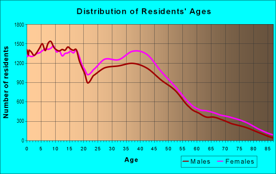 Age and Sex of Residents in Vista Del Sol in El Paso, TX