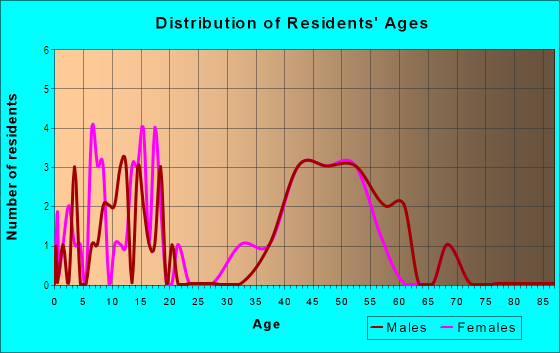 Age and Sex of Residents in West Plano Estates in Plano, TX