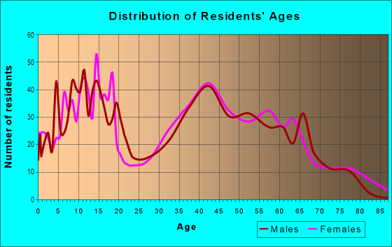 Age and Sex of Residents in Deane in Mission Viejo, CA