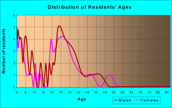 Age and Sex of Residents in Bryan-Sloan in Round Rock, TX