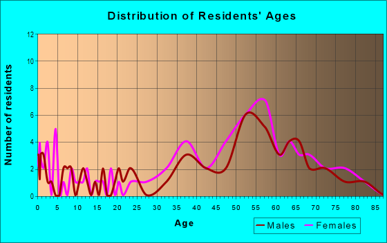 Age and Sex of Residents in Cypress Point in Mission Viejo, CA