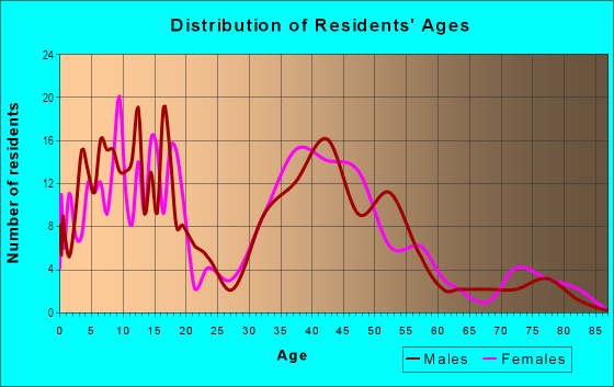 Age and Sex of Residents in Cordova Vista in Mission Viejo, CA