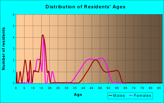 Age and Sex of Residents in Shadow Brook in Round Rock, TX