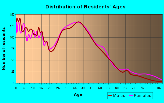 Age and Sex of Residents in Round Rock West in Round Rock, TX