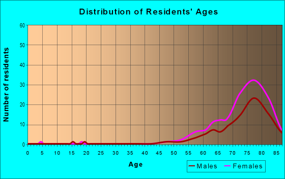 Age and Sex of Residents in Casta del Sol - Pud in Mission Viejo, CA