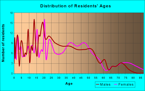 Age and Sex of Residents in Round Rock in Round Rock, TX