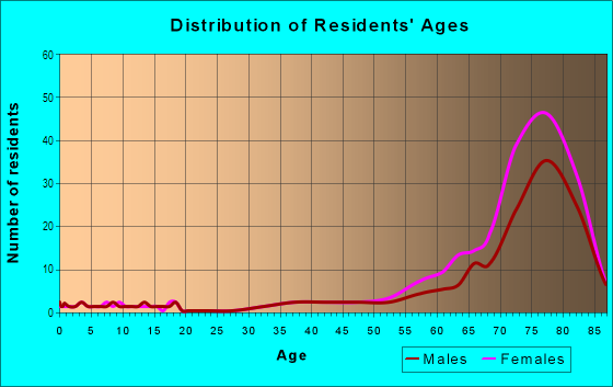Age and Sex of Residents in Casta del Sol - Carmel in Mission Viejo, CA